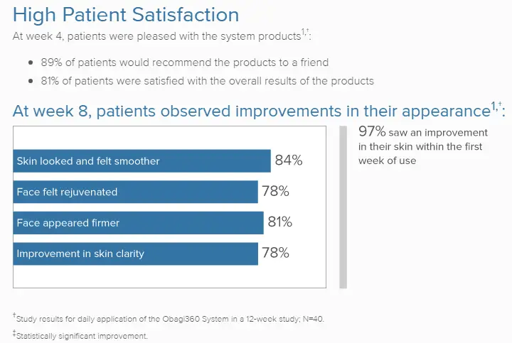 patient satisfaction of obagi 360